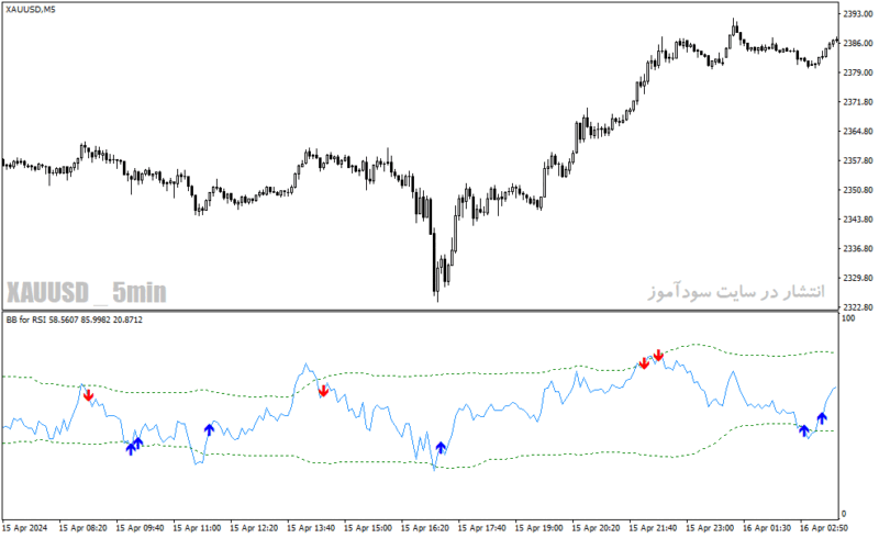 خرید و دانلود دانلود اندیکاتور باند بولینگر و rsi برای متاتریدر4 با نام bbands for rsi - تصویر 3
