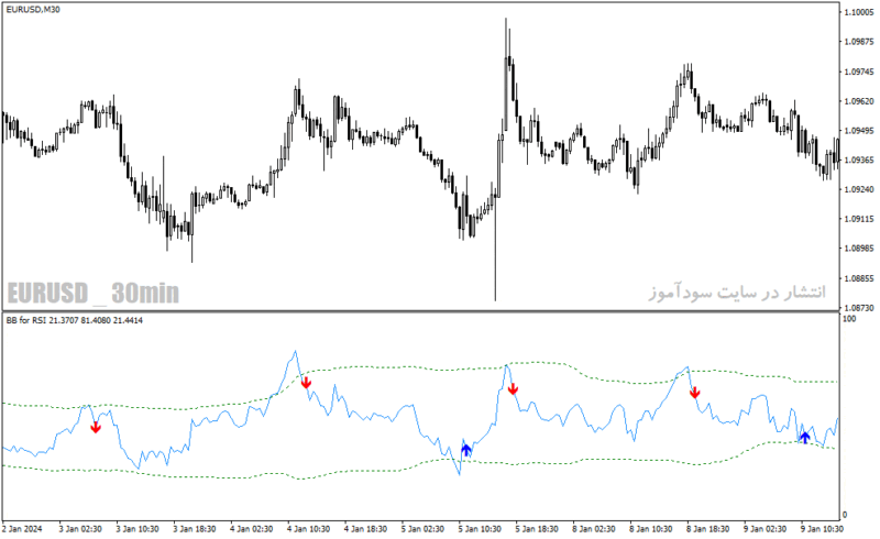 خرید و دانلود دانلود اندیکاتور باند بولینگر و rsi برای متاتریدر4 با نام bbands for rsi - تصویر 4