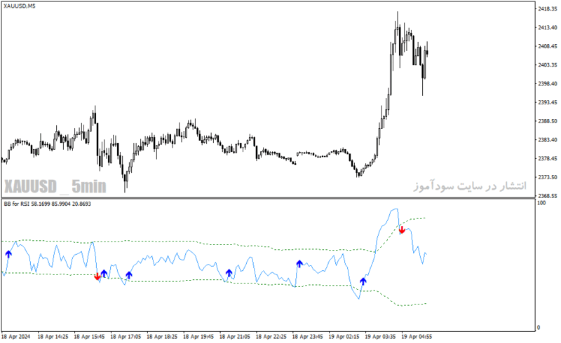 خرید و دانلود دانلود اندیکاتور باند بولینگر و rsi برای متاتریدر4 با نام bbands for rsi - تصویر 5