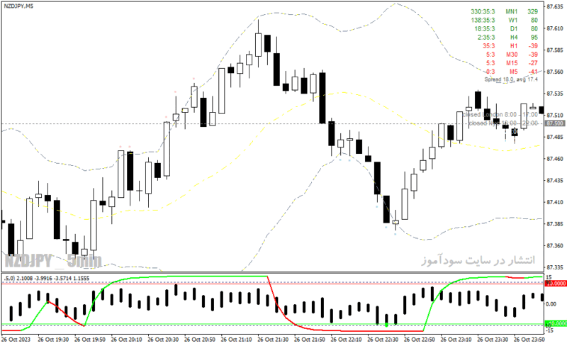 خرید و دانلود دانلود اندیکاتور باند بولینگر پیشرفته برای متاتریدر4 با نام bollinger bands forex system - تصویر 3