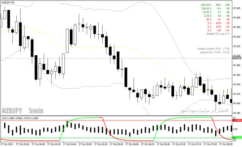 خرید و دانلود دانلود اندیکاتور باند بولینگر پیشرفته برای متاتریدر4 با نام bollinger bands forex system - تصویر 4