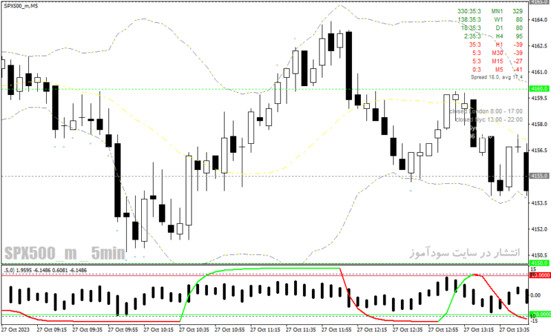 خرید و دانلود دانلود اندیکاتور باند بولینگر پیشرفته برای متاتریدر4 با نام bollinger bands forex system - تصویر 5