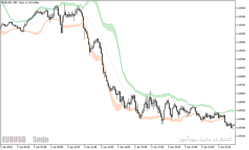 خرید و دانلود دانلود اندیکاتور باندهای بولینگر در فارکس برای متاتریدر5 با نام bollinger bands extended - تصویر 4