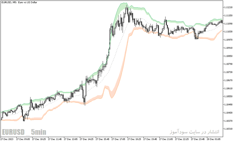 خرید و دانلود دانلود اندیکاتور باندهای بولینگر در فارکس برای متاتریدر5 با نام bollinger bands extended - تصویر 5