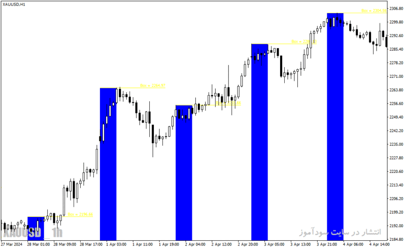 خرید و دانلود دانلود اندیکاتور باکس برای متاتریدر4 با نام fibo box breakout indicator - تصویر 4