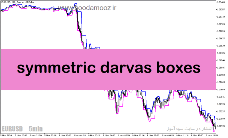 خرید و دانلود دانلود اندیکاتور باکس برای متاتریدر5 با نام symmetric darvas boxes - تصویر 2