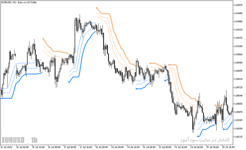 خرید و دانلود دانلود اندیکاتور بای و سل برای متاتریدر5 با نام bb stops jma - تصویر 5