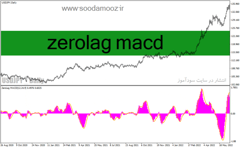 خرید و دانلود دانلود اندیکاتور بدون تاخیر برای متاتریدر4 با نام zerolag macd - تصویر 2