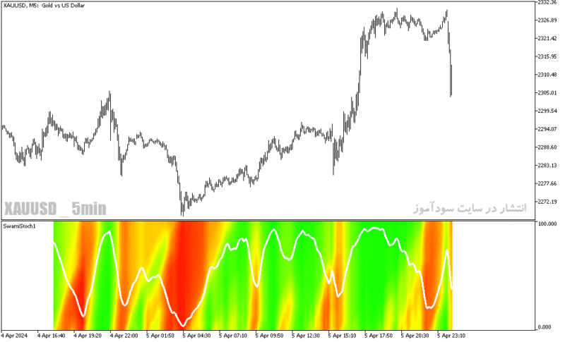 خرید و دانلود دانلود اندیکاتور برای بازار رنج در متاتریدر5 با نام swami stochastic indicator - تصویر 3