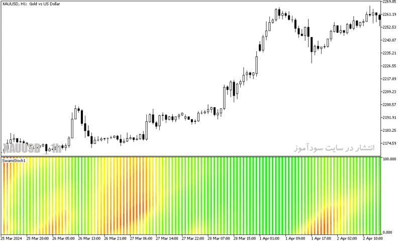 خرید و دانلود دانلود اندیکاتور برای بازار رنج در متاتریدر5 با نام swami stochastic indicator - تصویر 4