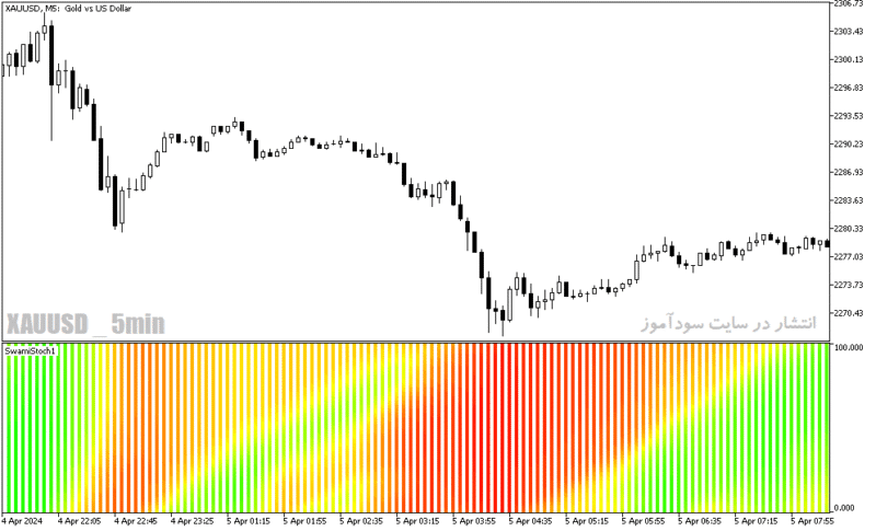 خرید و دانلود دانلود اندیکاتور برای بازار رنج در متاتریدر5 با نام swami stochastic indicator - تصویر 5