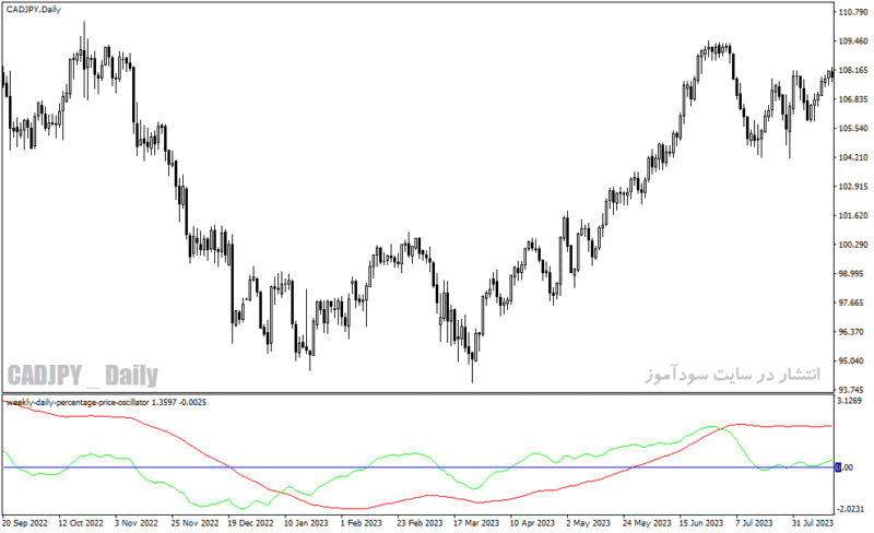 خرید و دانلود دانلود اندیکاتور برای تشخیص پایان روندهای بلند مدت weekly daily percentage price oscillator  - تصویر 3