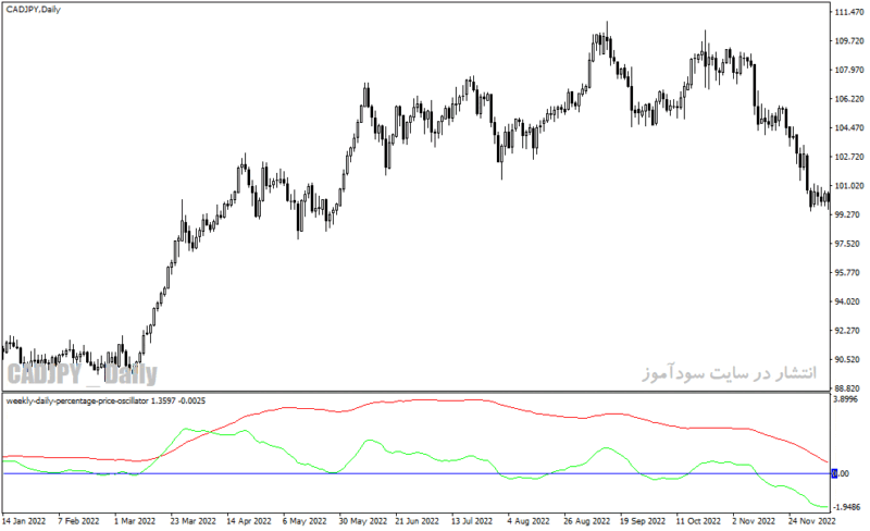 خرید و دانلود دانلود اندیکاتور برای تشخیص پایان روندهای بلند مدت weekly daily percentage price oscillator  - تصویر 4
