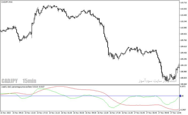 خرید و دانلود دانلود اندیکاتور برای تشخیص پایان روندهای بلند مدت weekly daily percentage price oscillator  - تصویر 5