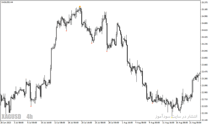 خرید و دانلود دانلود اندیکاتور برای فارکس مخصوص متاتریدر4 با نام forex reversal - تصویر 3