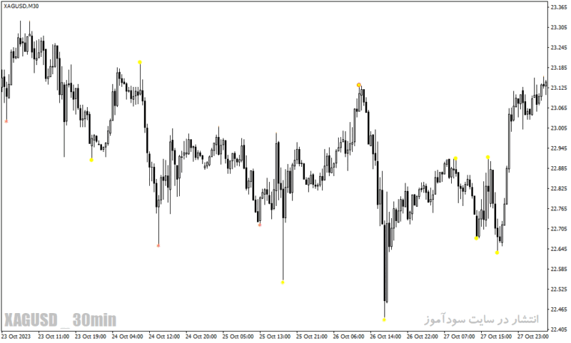 خرید و دانلود دانلود اندیکاتور برای فارکس مخصوص متاتریدر4 با نام forex reversal - تصویر 5