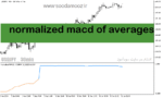 خرید و دانلود دانلود اندیکاتور برای نوسان گیری مخصوص متاتریدر5 با نام normalized macd of averages