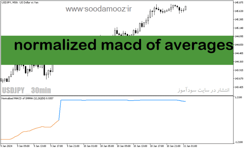 خرید و دانلود دانلود اندیکاتور برای نوسان گیری مخصوص متاتریدر5 با نام normalized macd of averages - تصویر 2