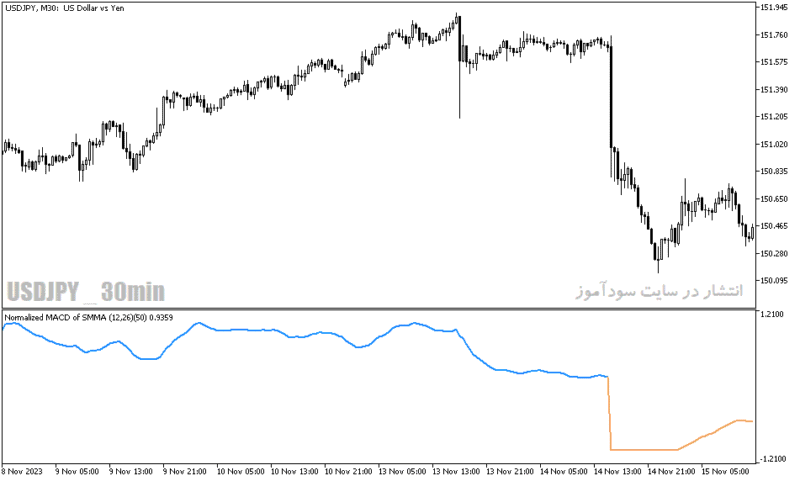 خرید و دانلود دانلود اندیکاتور برای نوسان گیری مخصوص متاتریدر5 با نام normalized macd of averages - تصویر 3