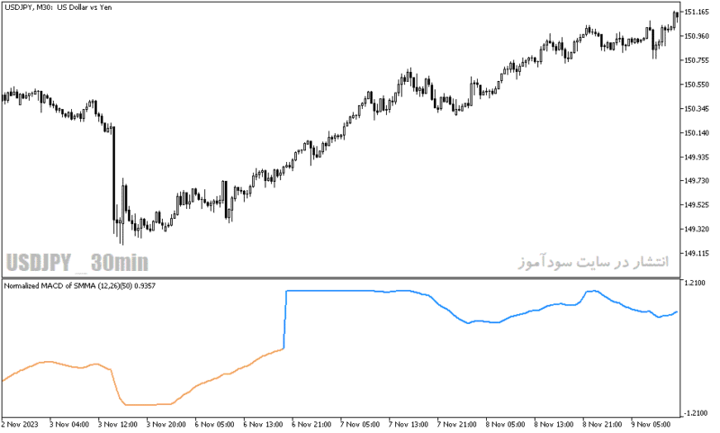 خرید و دانلود دانلود اندیکاتور برای نوسان گیری مخصوص متاتریدر5 با نام normalized macd of averages - تصویر 4