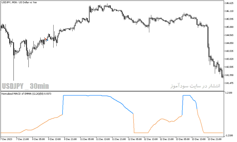 خرید و دانلود دانلود اندیکاتور برای نوسان گیری مخصوص متاتریدر5 با نام normalized macd of averages - تصویر 5