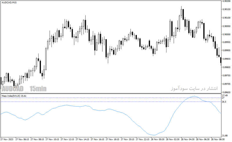 خرید و دانلود دانلود اندیکاتور برگشت قیمت برای متاتریدر4 با نام mass index - تصویر 5