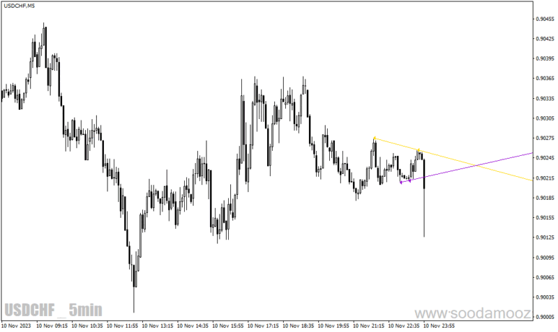 خرید و دانلود دانلود اندیکاتور بریک اوت برای متاتریدر4 با نام multi time frame breakout - تصویر 3