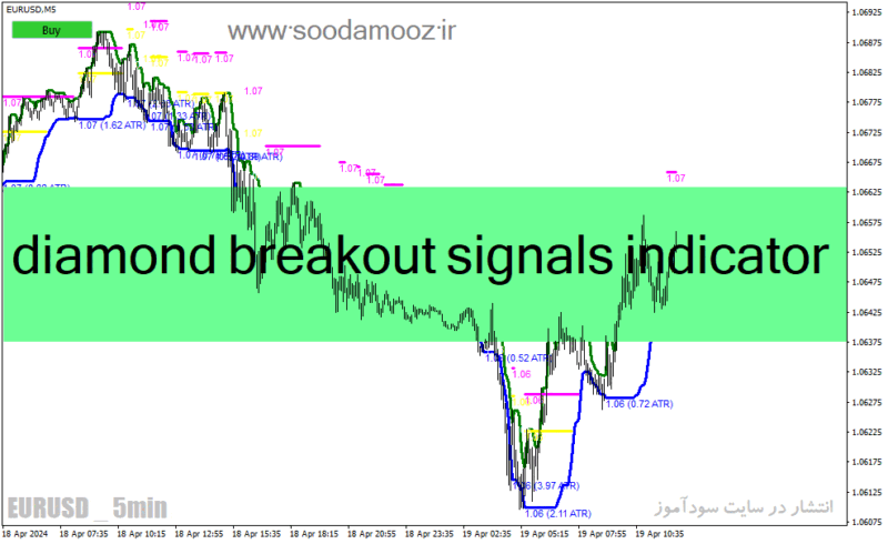 خرید و دانلود دانلود اندیکاتور بریک اوت برای متاتریدر4 با نام diamond breakout signals indicator - تصویر 2