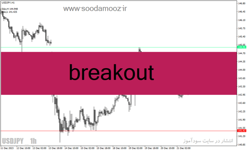 خرید و دانلود دانلود اندیکاتور بریک اوت برای متاتریدر4 با نام Breakout - تصویر 2