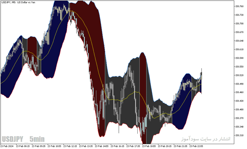 خرید و دانلود دانلود اندیکاتور بولینگر باند در ارز دیجیتال برای متاتریدر5 با نام bollinger bands color indicator - تصویر 3