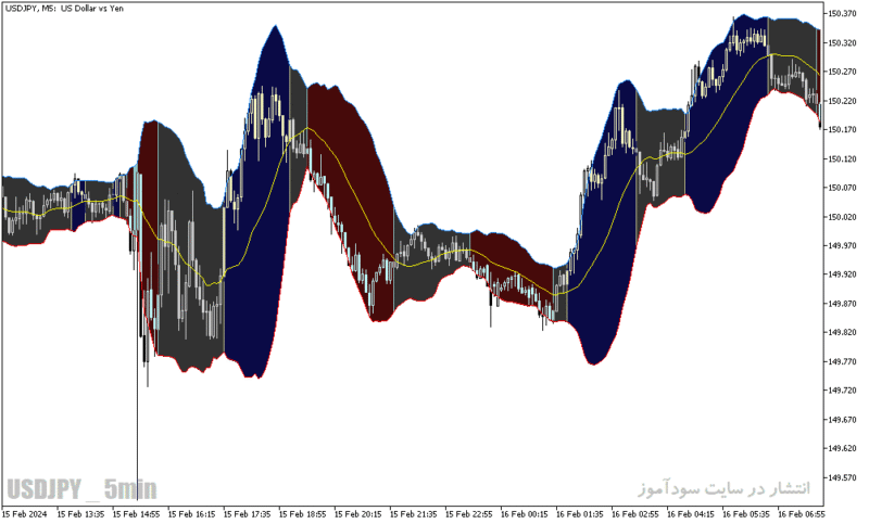 خرید و دانلود دانلود اندیکاتور بولینگر باند در ارز دیجیتال برای متاتریدر5 با نام bollinger bands color indicator - تصویر 4