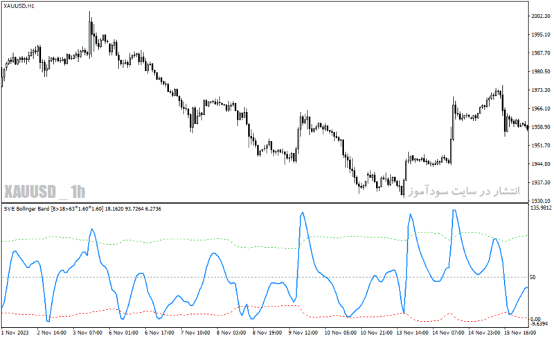 خرید و دانلود دانلود اندیکاتور بولینگرباند برای متاتریدر4 با نام sve bollinger band indicator - تصویر 3