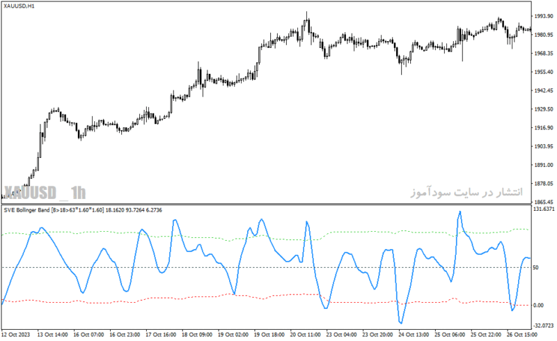 خرید و دانلود دانلود اندیکاتور بولینگرباند برای متاتریدر4 با نام sve bollinger band indicator - تصویر 4