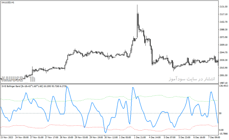 خرید و دانلود دانلود اندیکاتور بولینگرباند برای متاتریدر4 با نام sve bollinger band indicator - تصویر 5