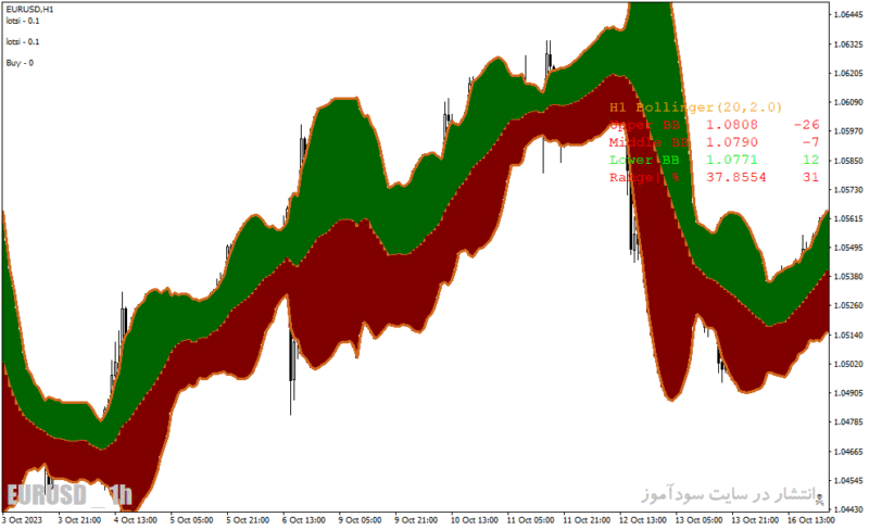 خرید و دانلود دانلود اندیکاتور بولینگرباند برای متاتریدر4 با نام advanced bollinger bands - تصویر 3