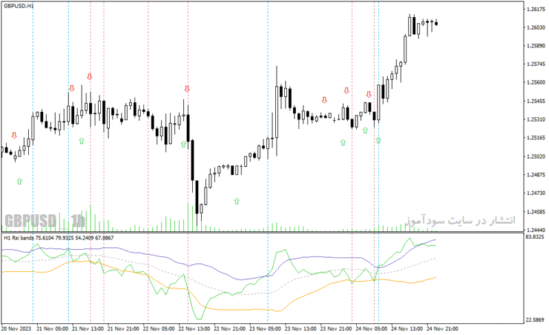 خرید و دانلود دانلود اندیکاتور بولینگرباند آر اس آی برای متاتریدر4 با نام rsi bollinger bands arrow mtf indicator - تصویر 3