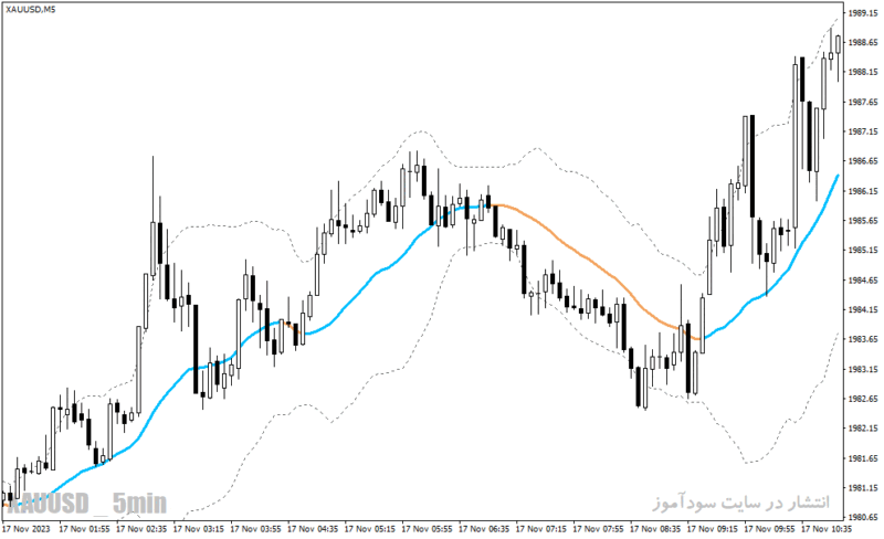خرید و دانلود دانلود اندیکاتور بولینگرباند در فارکس برای متاتریدر4 با نام bollinger bands ma filtered - تصویر 3