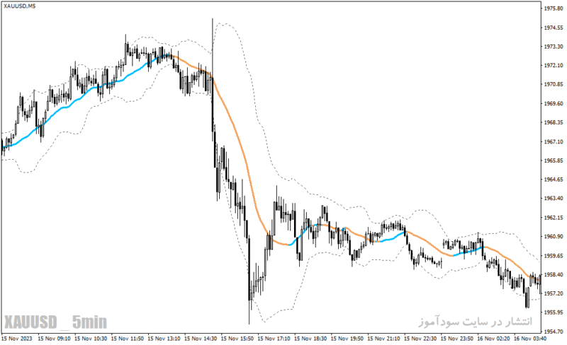 خرید و دانلود دانلود اندیکاتور بولینگرباند در فارکس برای متاتریدر4 با نام bollinger bands ma filtered - تصویر 4