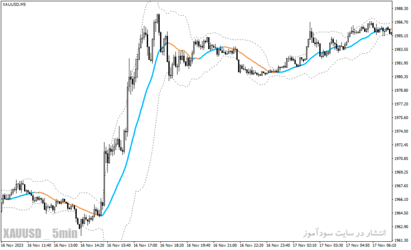 خرید و دانلود دانلود اندیکاتور بولینگرباند در فارکس برای متاتریدر4 با نام bollinger bands ma filtered - تصویر 5