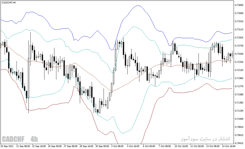 خرید و دانلود دانلود اندیکاتور بولینگر باند حرفه ای برای متاتریدر4 با نام Contrarian Forex System - تصویر 3