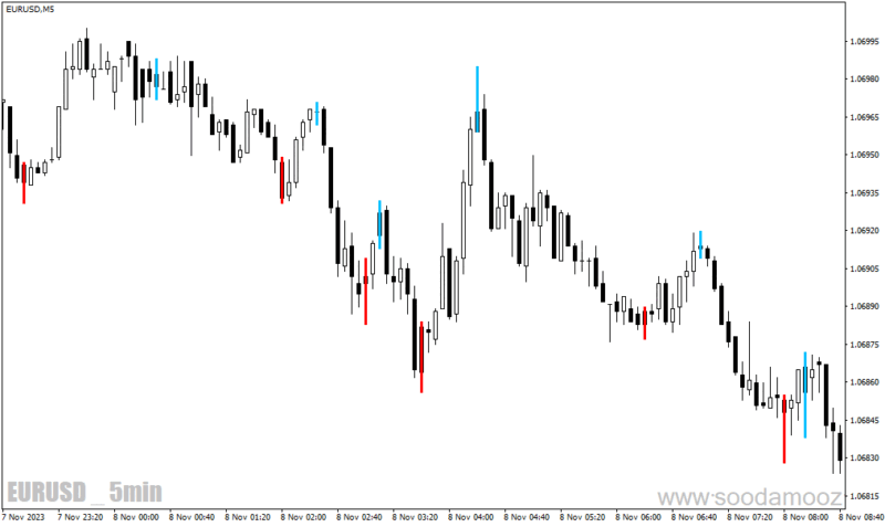 خرید و دانلود دانلود اندیکاتور تاییدیه ورود برایر متاتریدر4 با نام reversal bar - تصویر 5