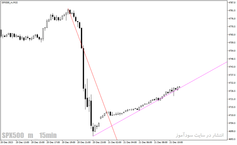 خرید و دانلود دانلود اندیکاتور ترسیم خط روند برای متاتریدر4 با نام trendlinesday indicator - تصویر 4