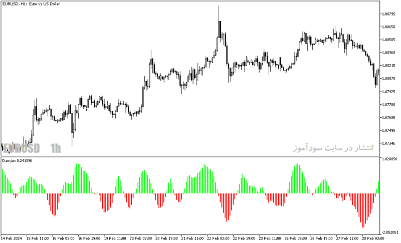 خرید و دانلود دانلود اندیکاتور ترند ساید برای متاتریدر5 با نام damjan indicator - تصویر 3
