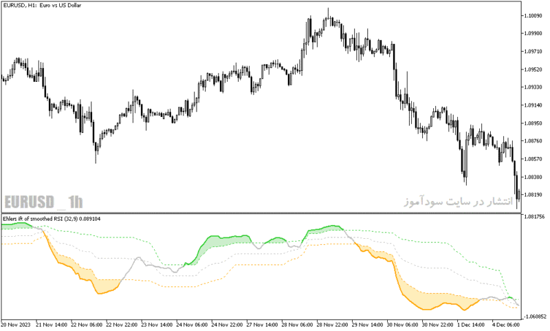 خرید و دانلود دانلود اندیکاتور ترکیب rsi و ma برای متاتریدر5 با نام ehlers ift of smoothed rsi - تصویر 4