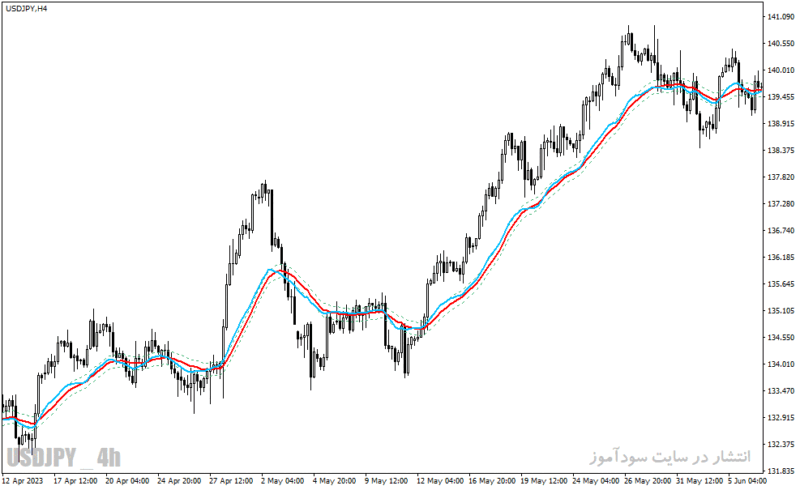 خرید و دانلود دانلود اندیکاتور ترکیب rsi و ema برای متاتریدر4 با نام rsi hma on chart mtf indicator - تصویر 3