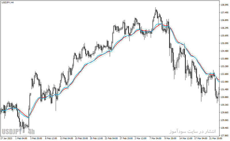 خرید و دانلود دانلود اندیکاتور ترکیب rsi و ema برای متاتریدر4 با نام rsi hma on chart mtf indicator - تصویر 4