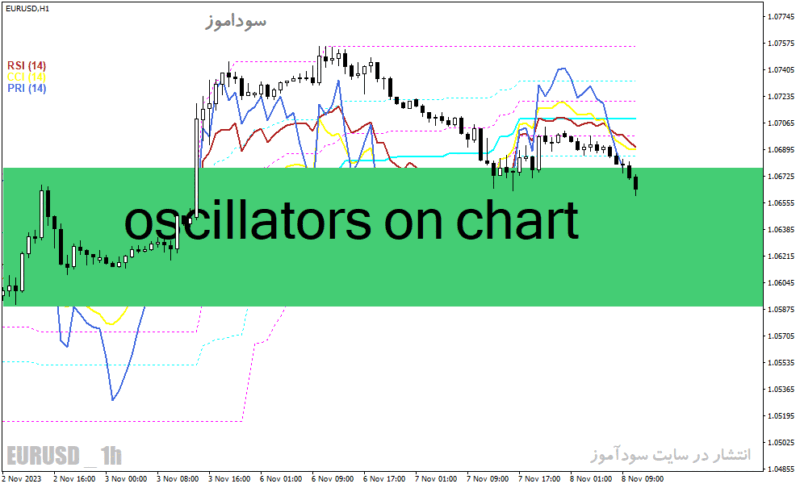 خرید و دانلود دانلود اندیکاتور ترکیب rsi و cci برای متاتریدر4 با نام oscillators on chart - تصویر 2