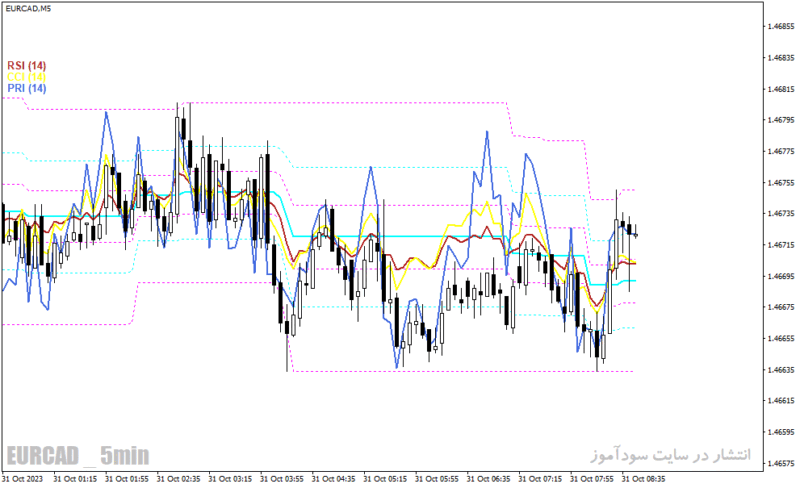 خرید و دانلود دانلود اندیکاتور ترکیب rsi و cci برای متاتریدر4 با نام oscillators on chart - تصویر 4