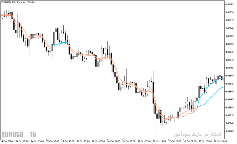 خرید و دانلود دانلود اندیکاتور ترکیبی با rsi برای متاتریدر5 با نام rsi adaptive ema ribbon - تصویر 3