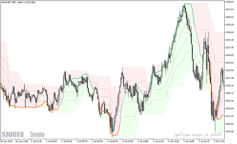 خرید و دانلود دانلود اندیکاتور ترکیبی با rsi برای متاتریدر5 با نام rsi oma on chart - تصویر 3